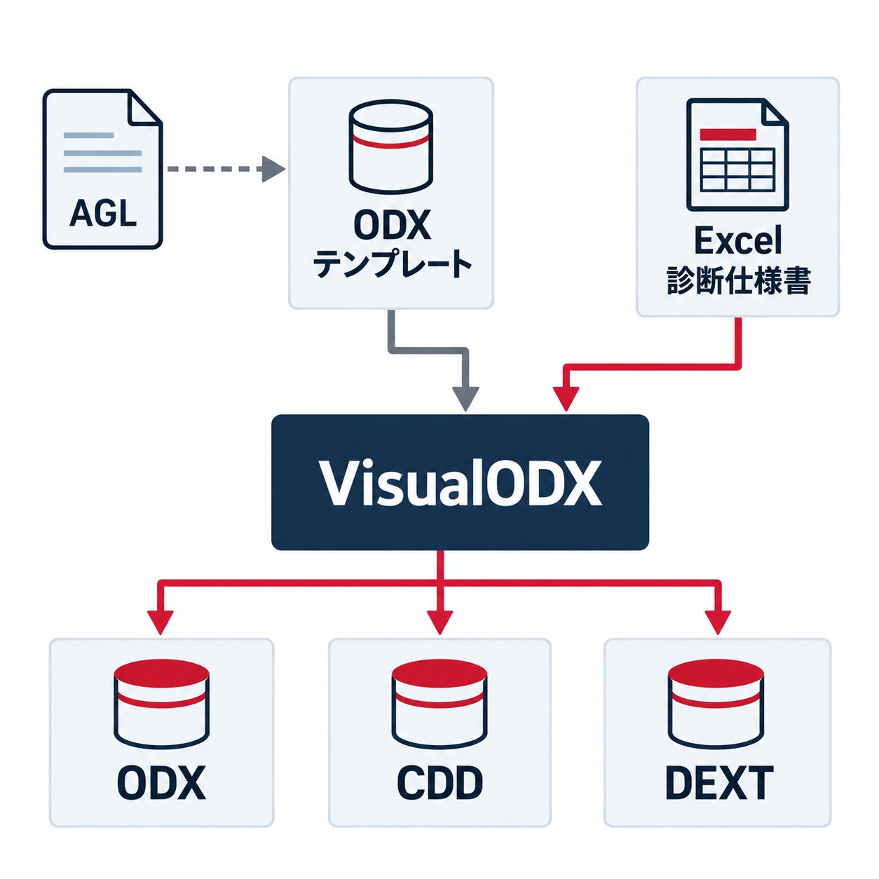 Excelの診断仕様書とODXテンプレートをVisualODXで処理し、ODX・CDD・DEXTへ出力する構成
