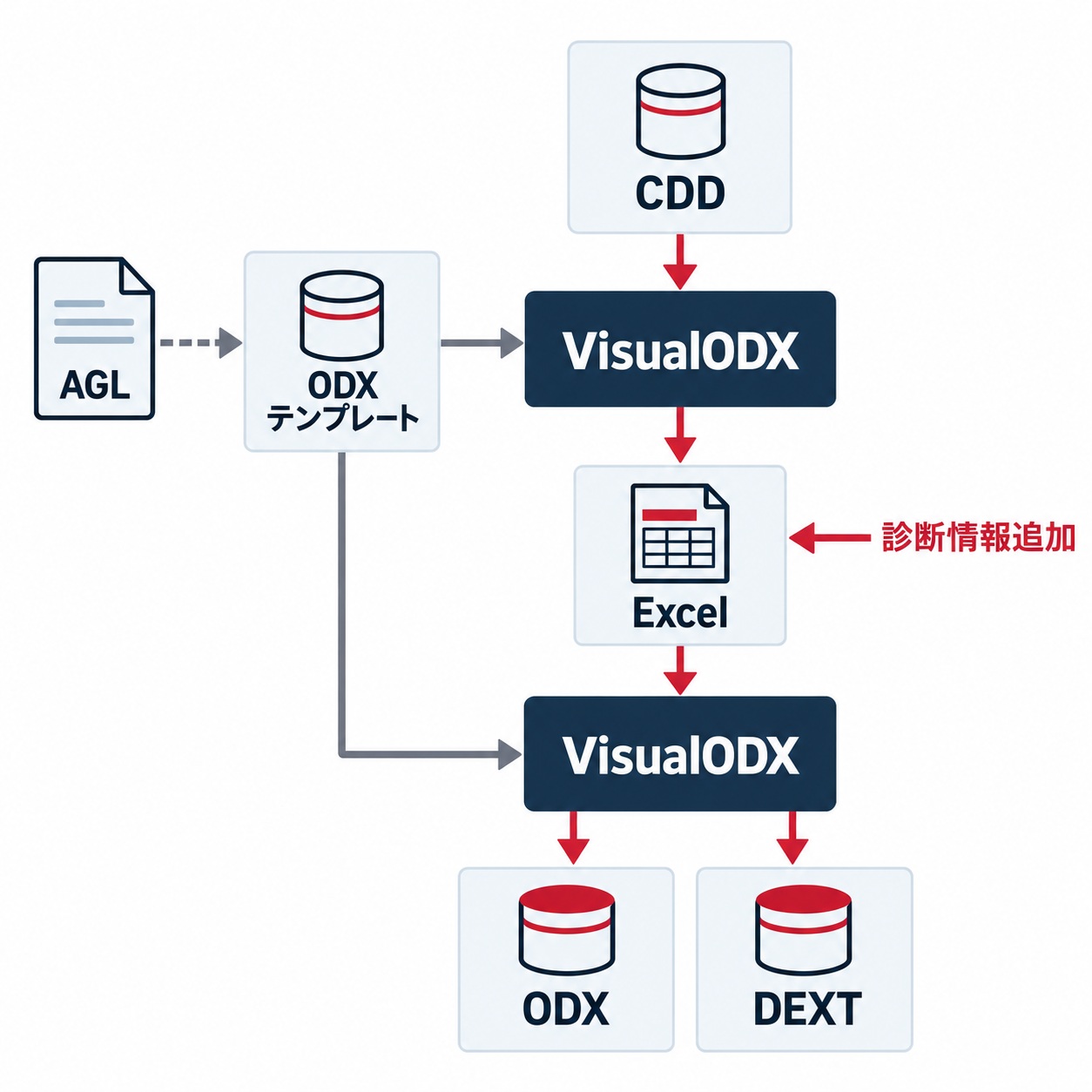 既存のCDDをExcelへ戻し、診断情報を追加して、VisualODXからODX・DEXTへ再変換する構成