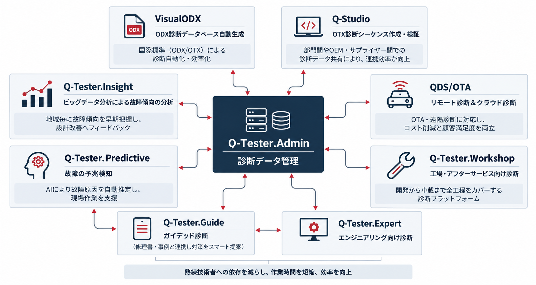 WINDHILL診断4.0の全体構成。VisualODX、Q-Studio、診断データ管理、リモート診断、整備支援、診断ログ分析を共通の基盤でつなぎます。